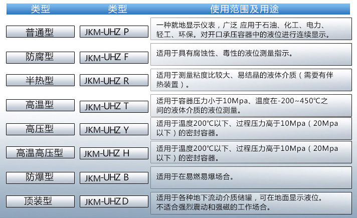 侧装式磁性浮子液位计使用范围及用途