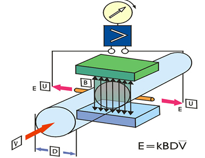 高精度电磁流量计工作原理图
