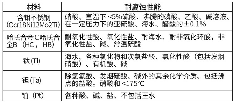 LDE电磁流量计电极材料对照表