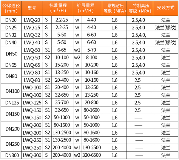 气体涡轮流量计技术参数表