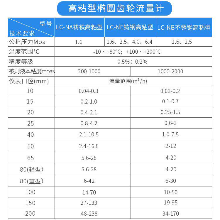 高粘型椭圆齿轮流量计技术参数对照表