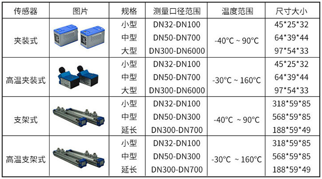 外夹式超声波流量计传感器分类图