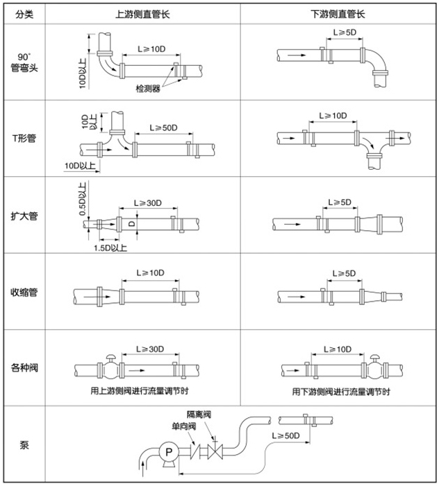 盘装式超声波流量计安装位置图