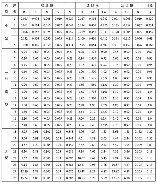 明渠超声波流量计尺寸对照表一