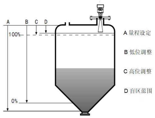 工业雷达液位计工作原理图