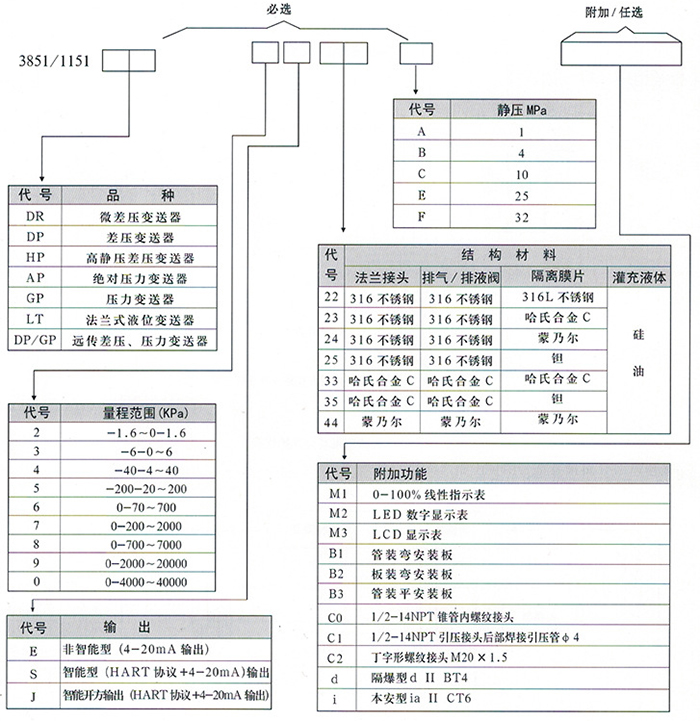 液氧液位计规格选型表