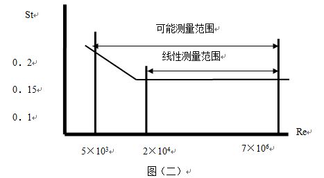 dn100涡街流量计工作原理线性图