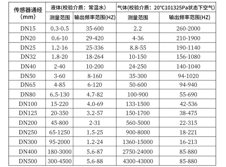 法兰式涡街流量计口径流量范围对照表