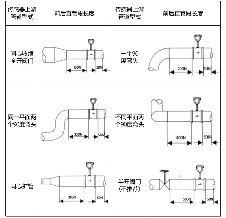 高温涡街流量计管道安装示意图