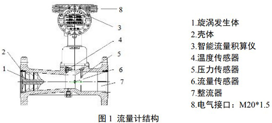 dn20旋进旋涡流量计结构图