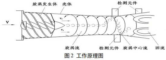 旋进式旋涡流量计工作原理图