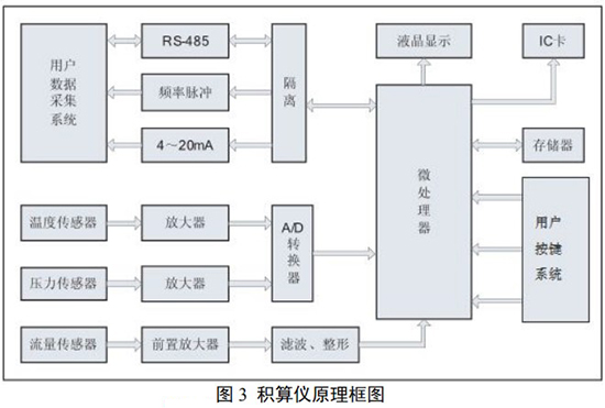 dn80旋进旋涡流量计积算仪工作原理图