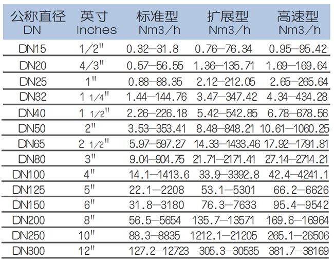 天然气热式气体质量流量计流量范围表